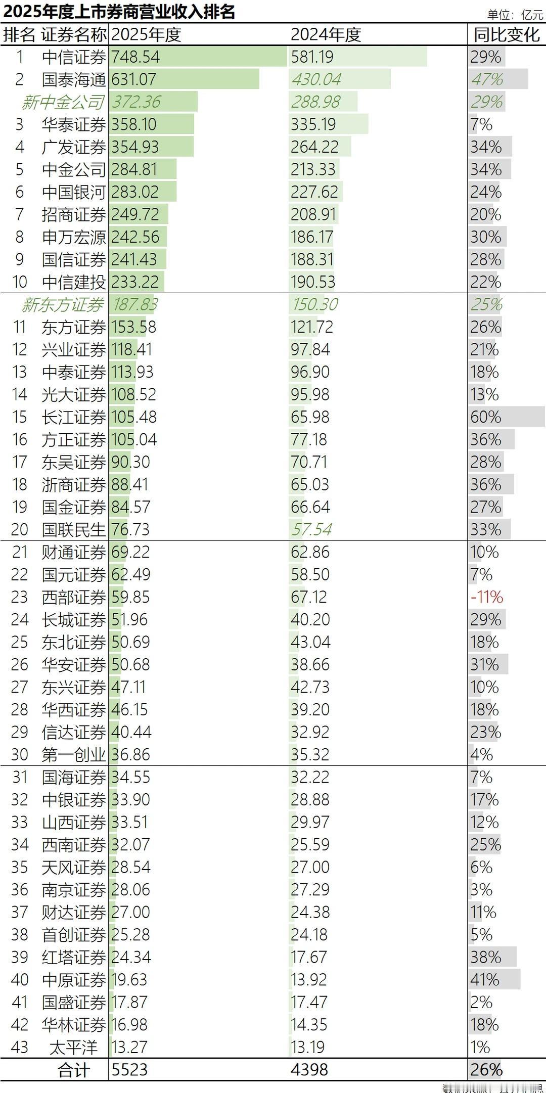 2025年度上市券商业绩全景图
截至2026年4月30日，43家A股上市证券公司
