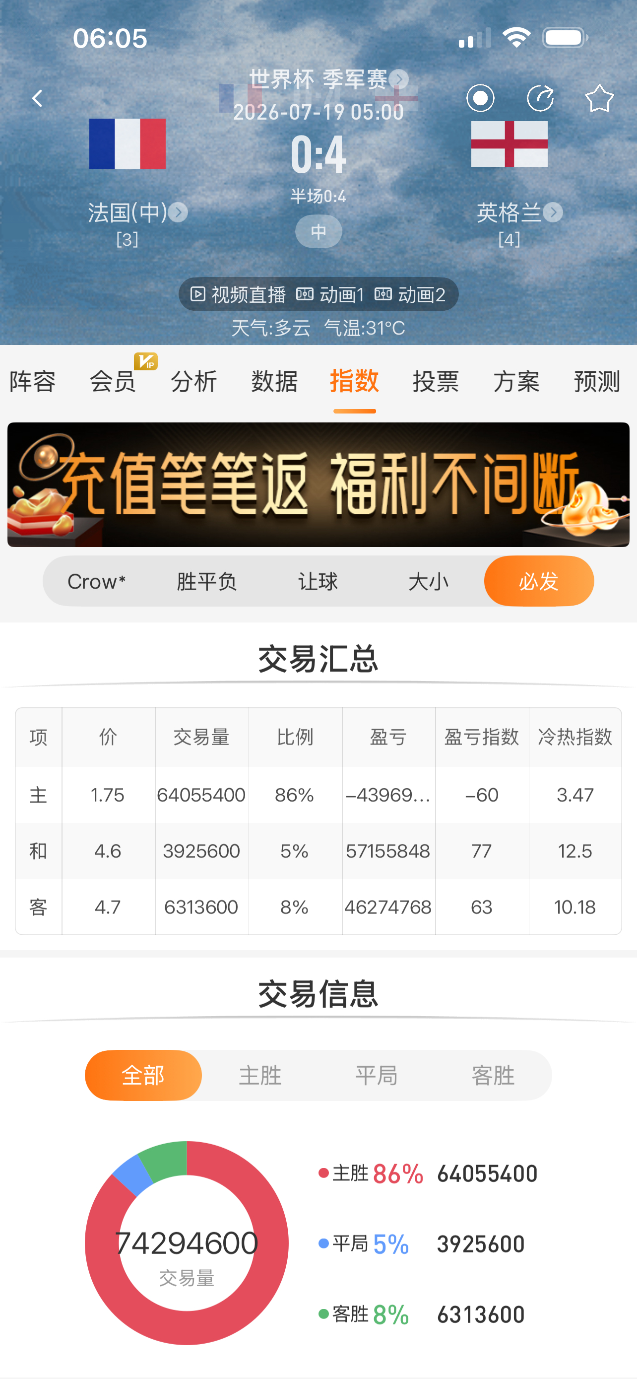 法国 不想踢昨天就说了“法国赢不了”，如此买比量都被“买死”了（图2），上半场“