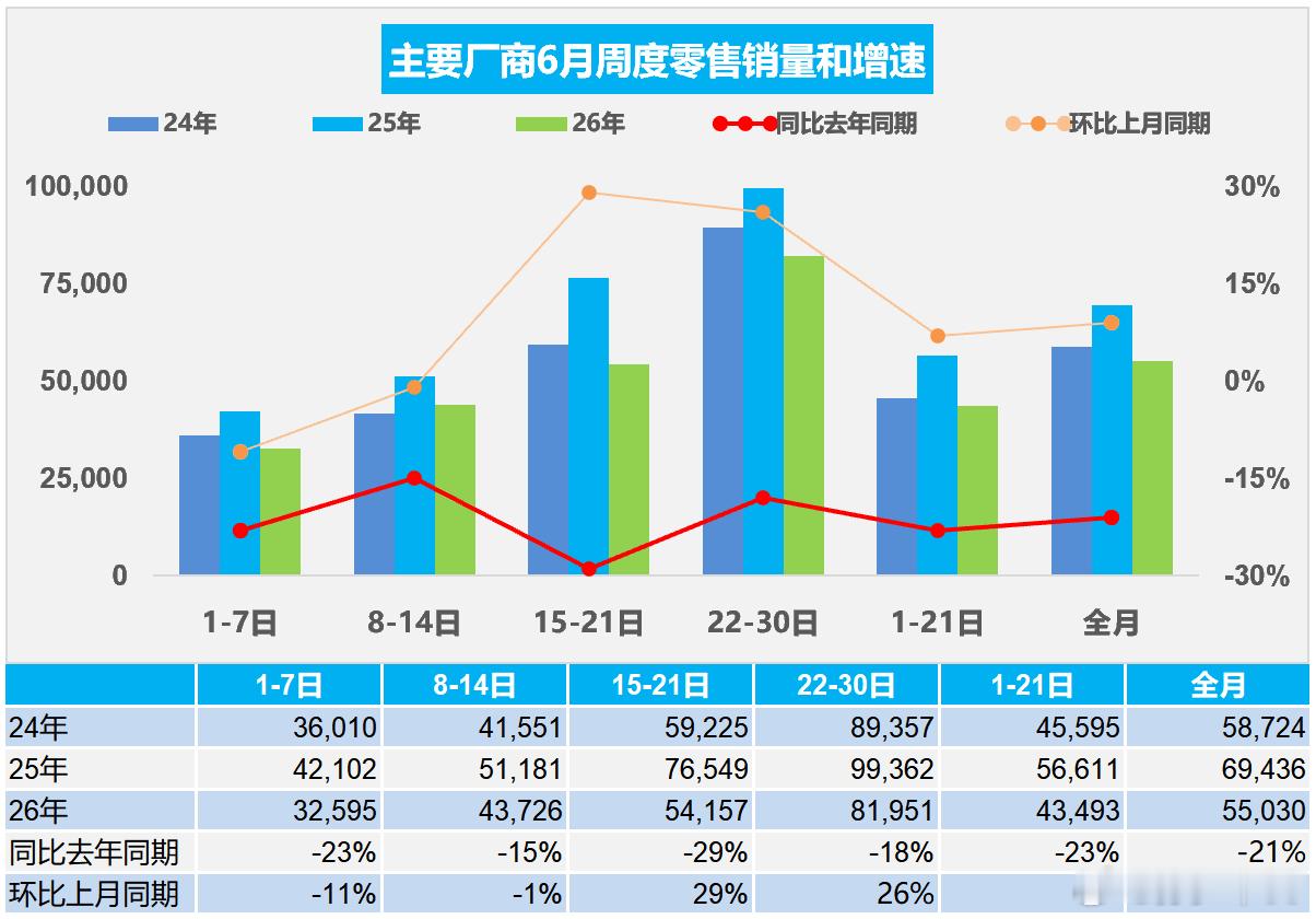 6月全国乘用车市场零售165.1万辆，同比去年同期下降21%，较上月同期增长9%