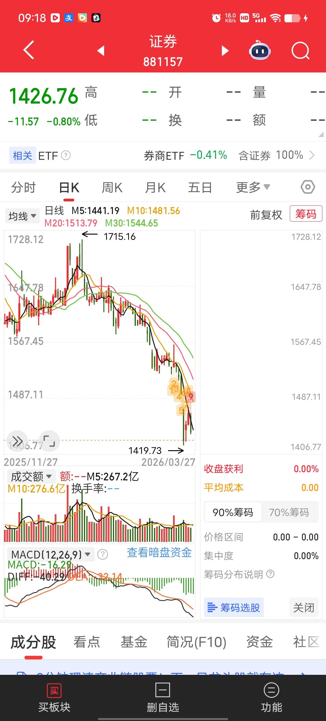 操盘证券板块的也不知道是哪个大神，天天这么砸，没完没了？带着大盘泥沙俱下，真气人