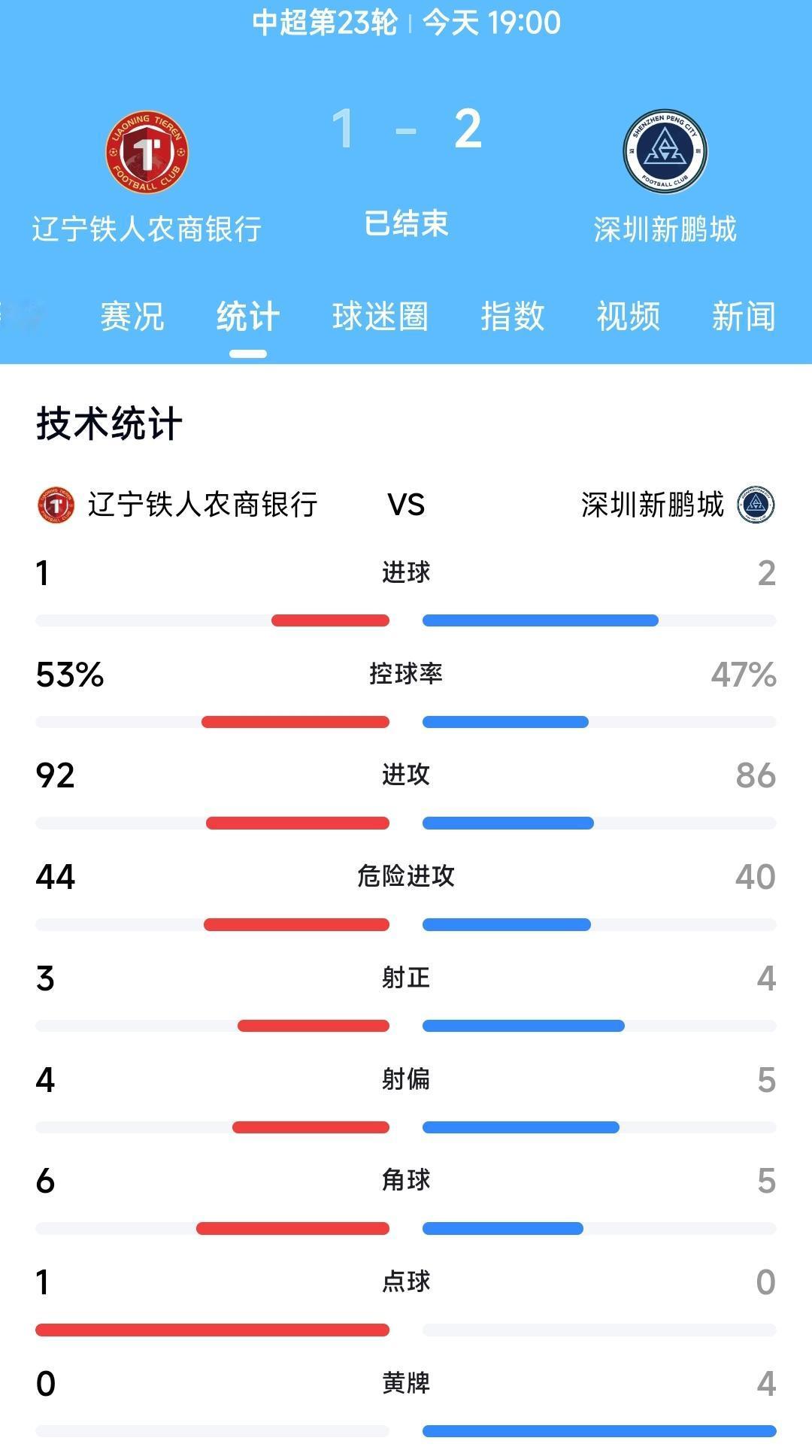 辽宁铁人在主场被深圳新鹏城绝杀了，这是辽宁铁人本赛季首次在率先取得进球之后输掉了