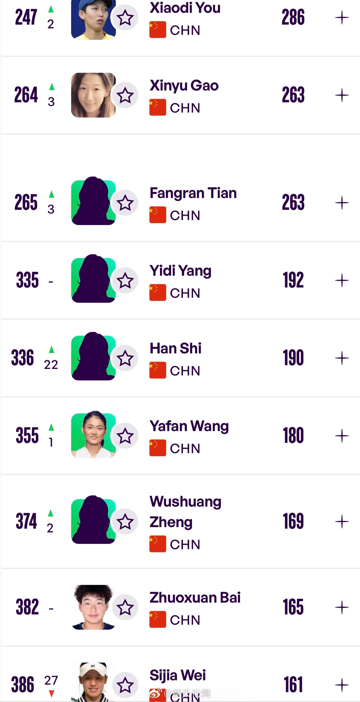 中国网球协会球员WTA单打排名更新（Top400）23 郑钦文🇨🇳（+1）3