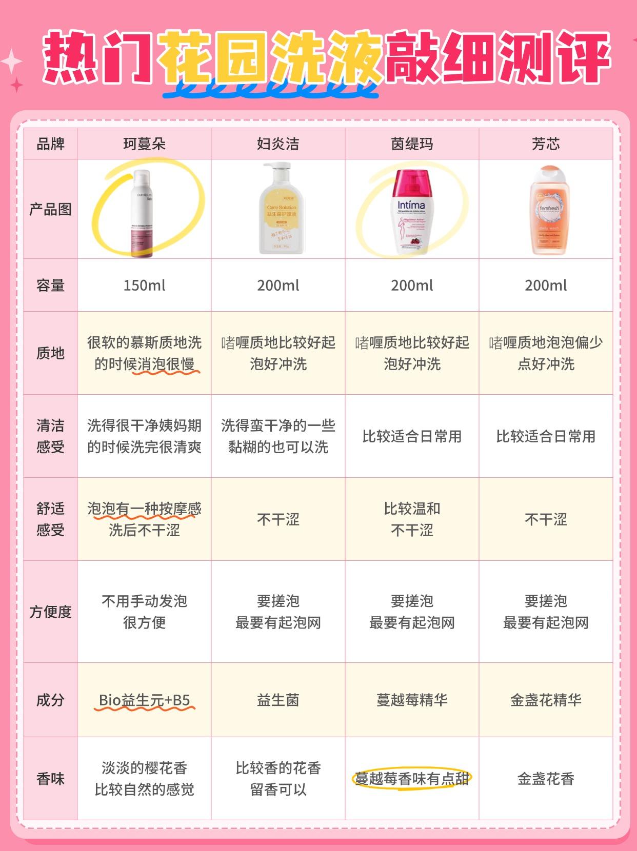 女孩子的花园和脸部肌肤一样 在不同的年纪遇到的问题也不同， 18+的女...