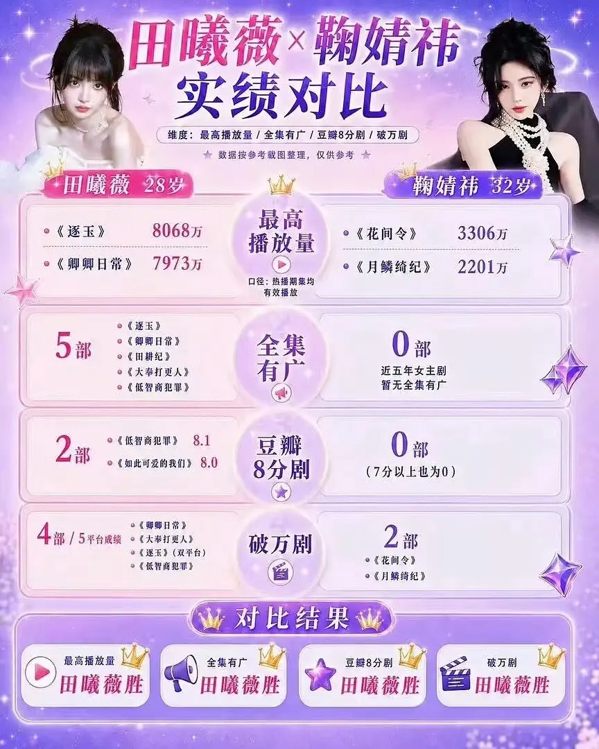 田曦薇鞠婧祎实绩对比🈶 