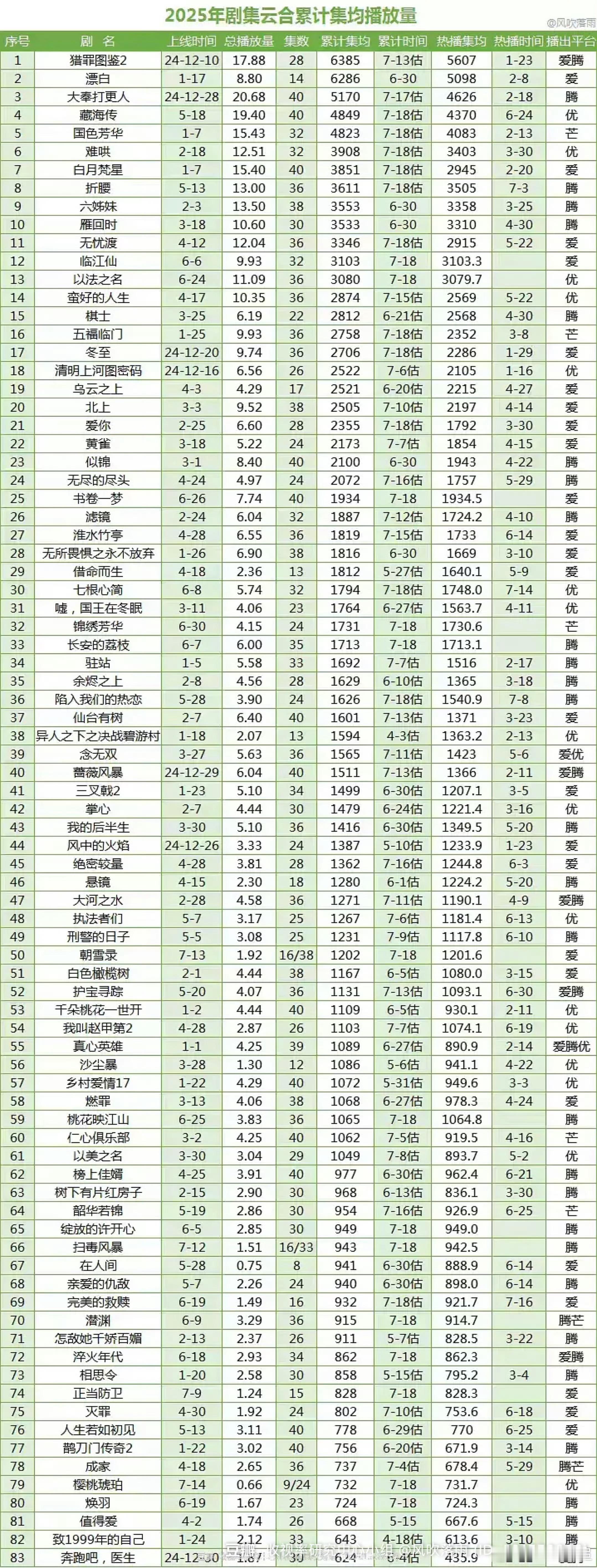 2025年上半年云合！ [捂嘴哭]好冷！看云合没爆剧的样子！  所以看图现在云合
