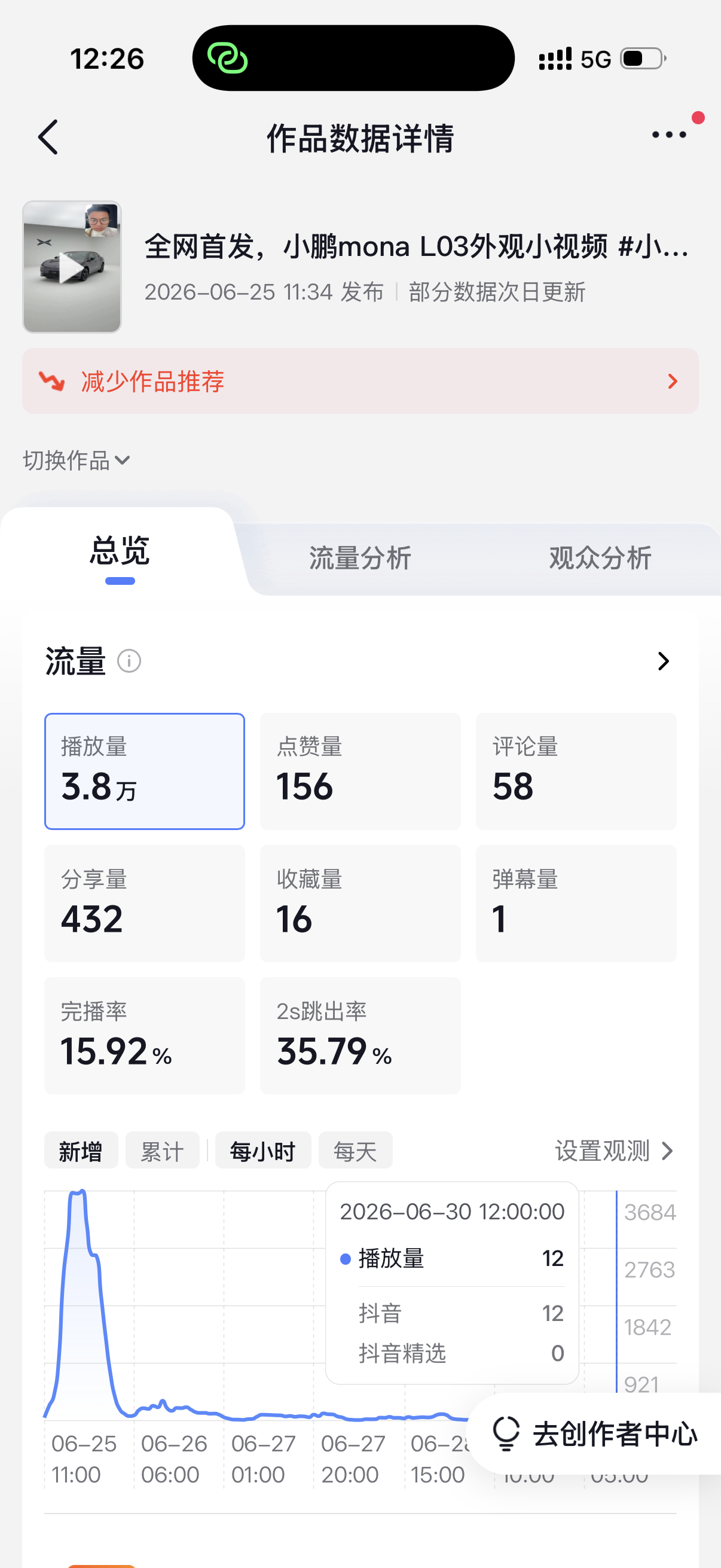 有13作品违规，基本上都是品牌邀请的媒体拍摄。前几天我发的这条随手拍的小鹏mon