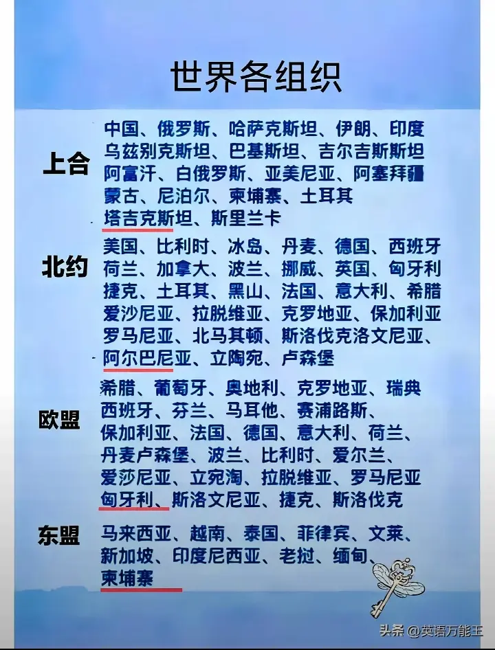 目前，世界最大的四个组织一一欧盟、北约、东盟和上合。