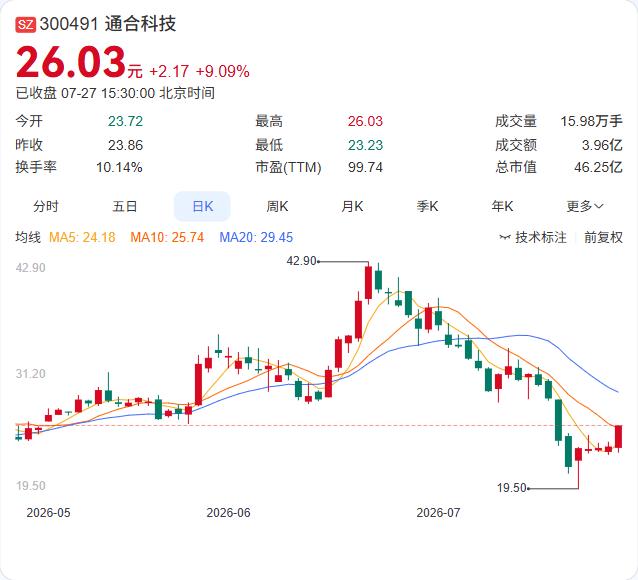 任献伟的减持计划终于走完。公告显示，她在5月29日至6月22日期间，以40元/股