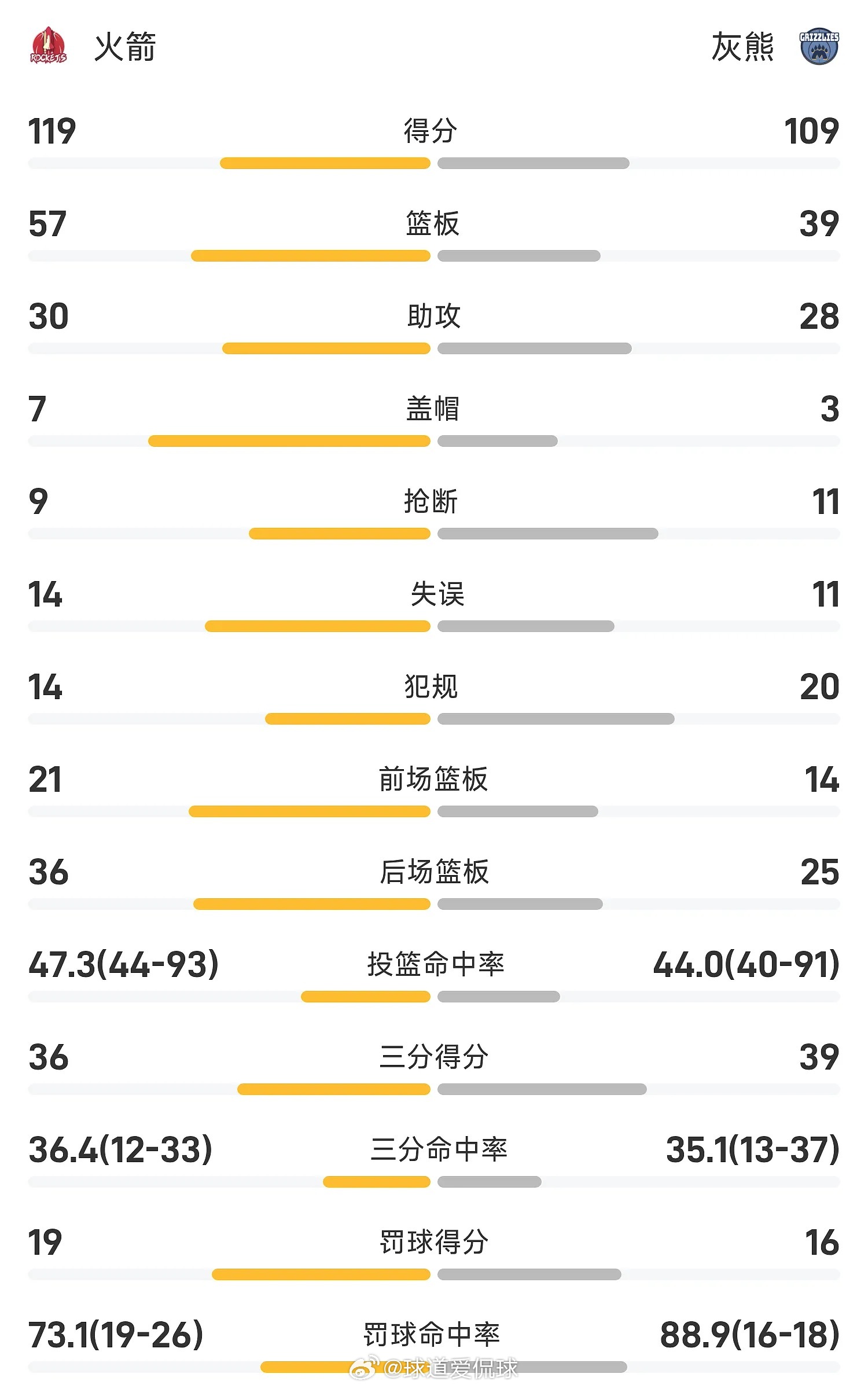 03月28日讯 25/26赛季NBA 常规赛，灰熊对阵火箭。体育明星NBANBA