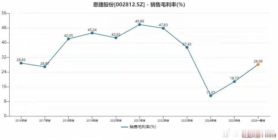 锂电隔膜“一哥”恩捷股份V型反转确立了吗？随着锂电池行业景气度向上，锂电池隔膜行