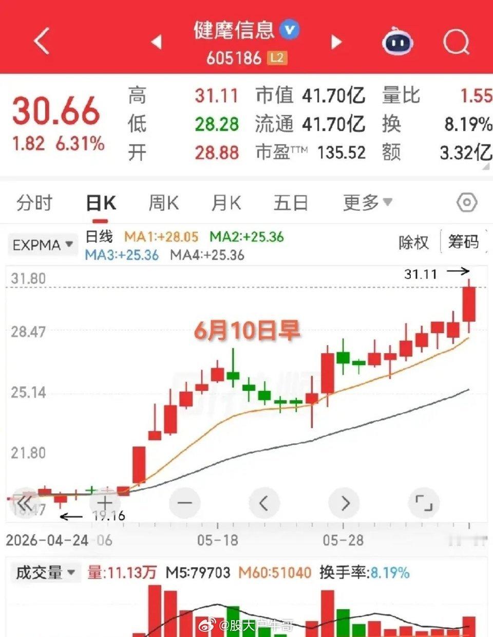 A股天娱数科跌停有人嫌弃建麾信息走得慢，每天一点点，看着着急。确实，前一段时间很