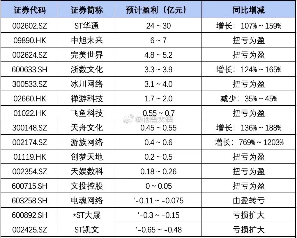 游戏板块业绩预告 ​​​