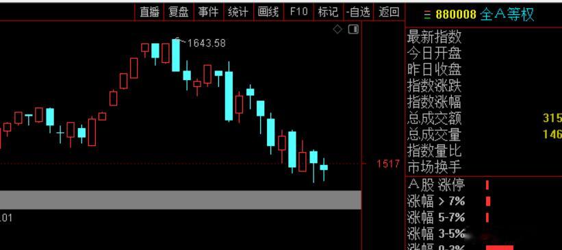 大盘还是没过阻力线，周一盘前给的推演，周一反弹，周二、周三回落，全A等权指数都兑