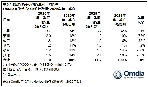 荣耀海外销量也太好了呀，一季度中东地区第二大智能手机厂商 。数码闲聊站