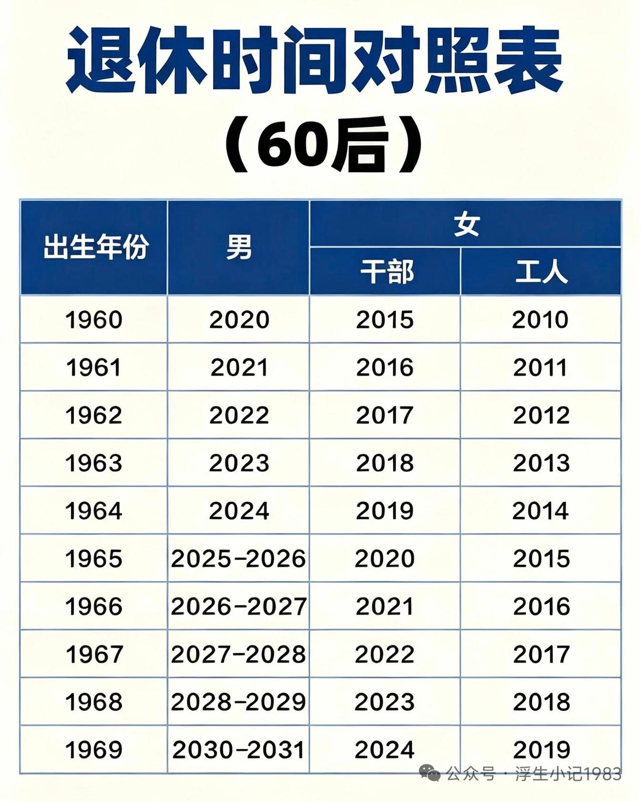 延迟退休对照表，60后男女退休对照，从80开始，应该就是男人63岁女人58岁退休