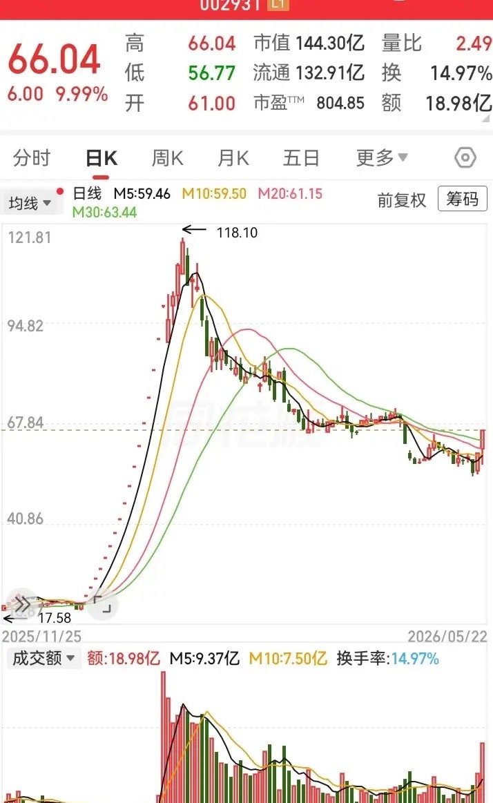 这能来第二波吗？感觉这一次的涨停阳线，更像是诱多陷阱！毕竟前面翻5倍后被腰斩，走
