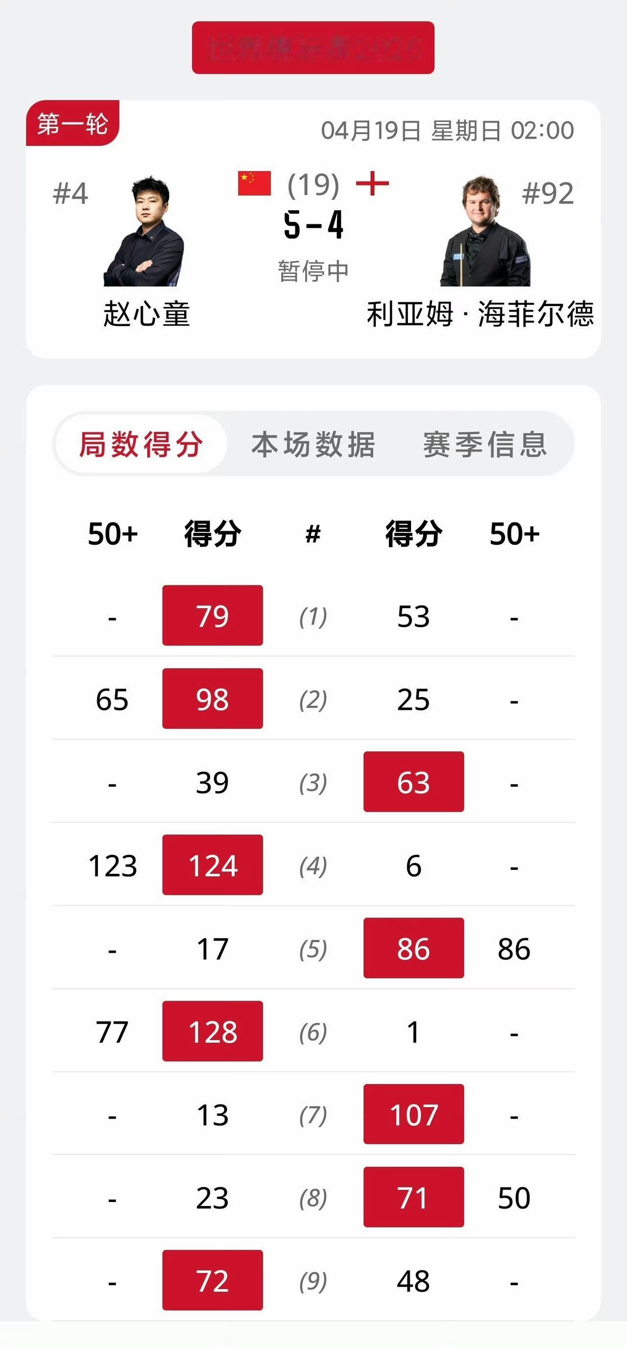 卫冕冠军遭遇克鲁斯堡魔咒！赵心童状态起伏，首阶段仅以5-4微弱领先海菲尔德。
去