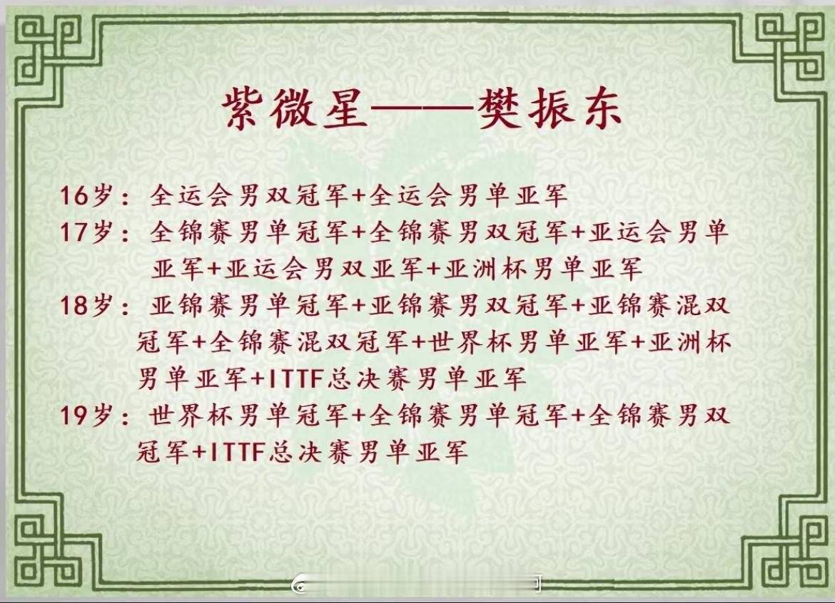 樊振东[超话]  尹肖称不是每个年龄段都能出顶尖人才 🤩确实💪紫薇星不是每个