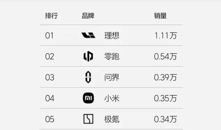 新势力周销量榜单更新：理想继续第一，零跑第二。按理想汽车的这份销量报告，理想汽车