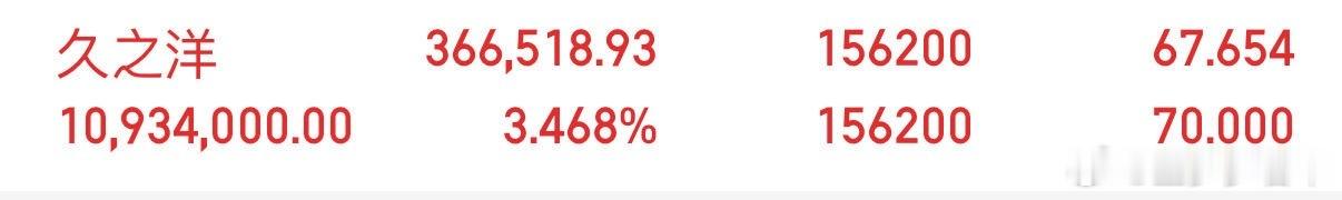 各位战友！跟大家同步久之洋300516最新情况，目前小赚3个多点，这个盈利还没到