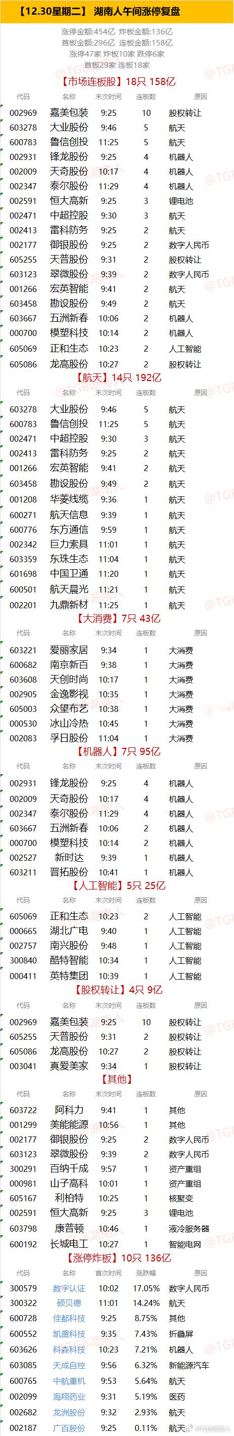 【12.30星期二】  湖南人午间涨停复盘  