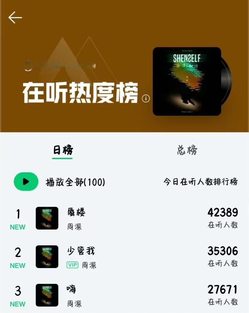 周深周深反深代词实体专辑        《蜃楼》《少管我》《嗨》实时在听热度，榜