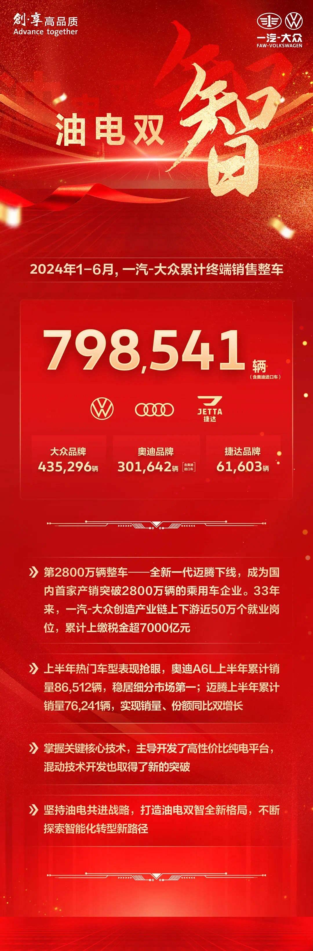 【一汽-大众上半年共计销售新车798541台】日前，一汽-大众公布上半年终端整车