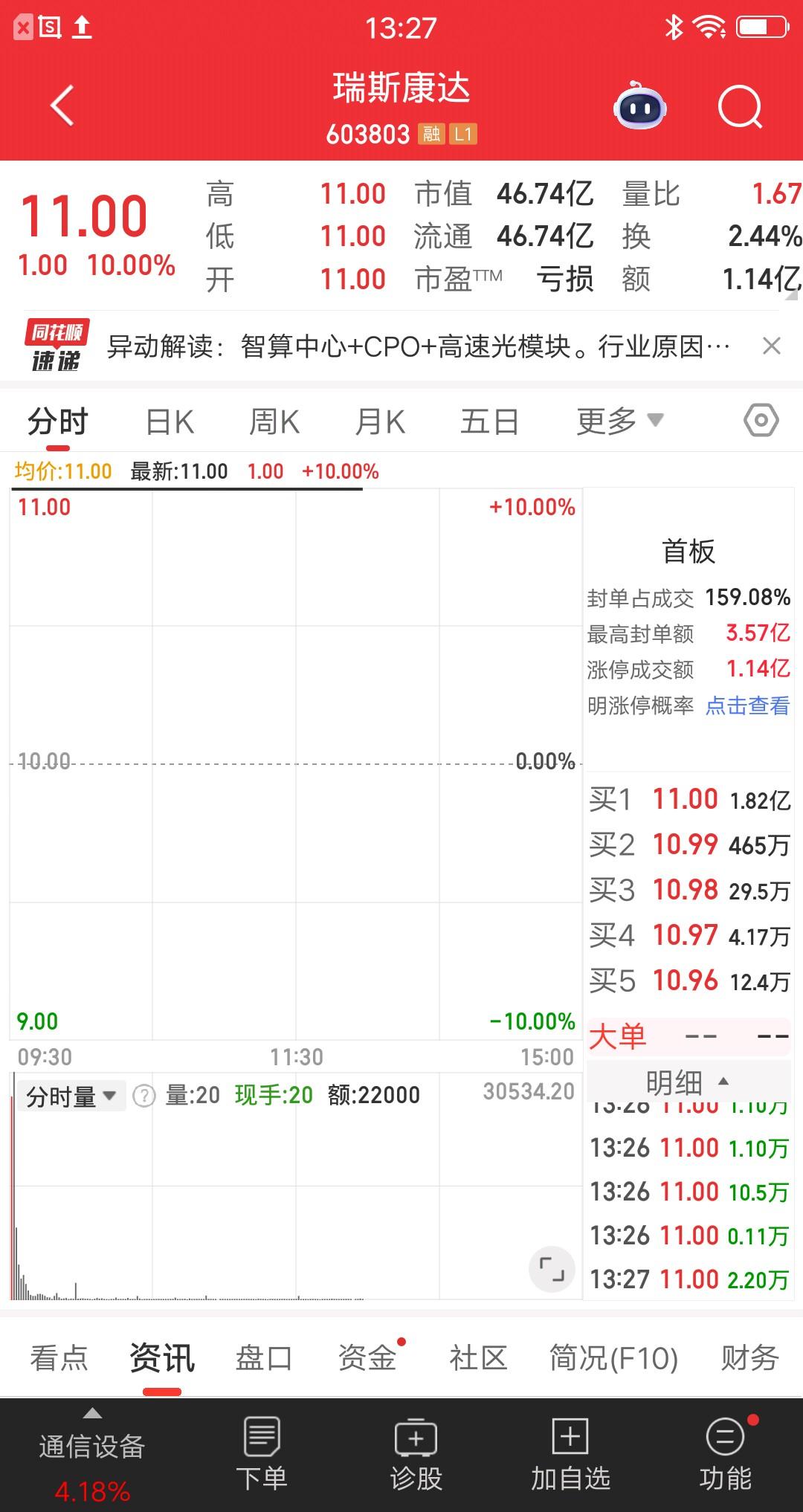 CPO概念股局部异动，瑞斯康达首板一字涨停，天孚通信大涨10%，汇绿生态高开高走