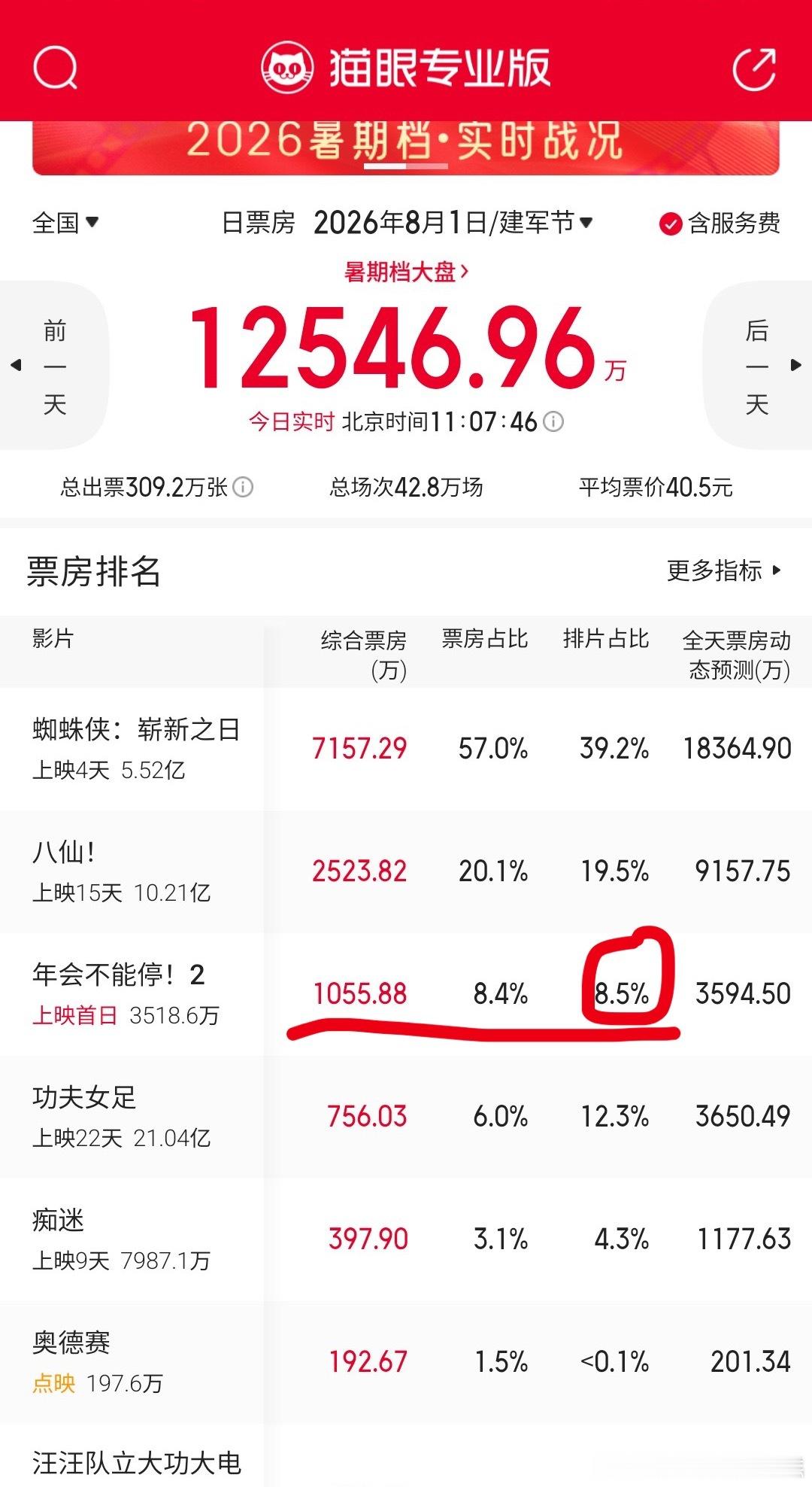 电影年会不能停2倒挂10个点，按照股票来算，直接跌停📉，换人不是重点，更大问题