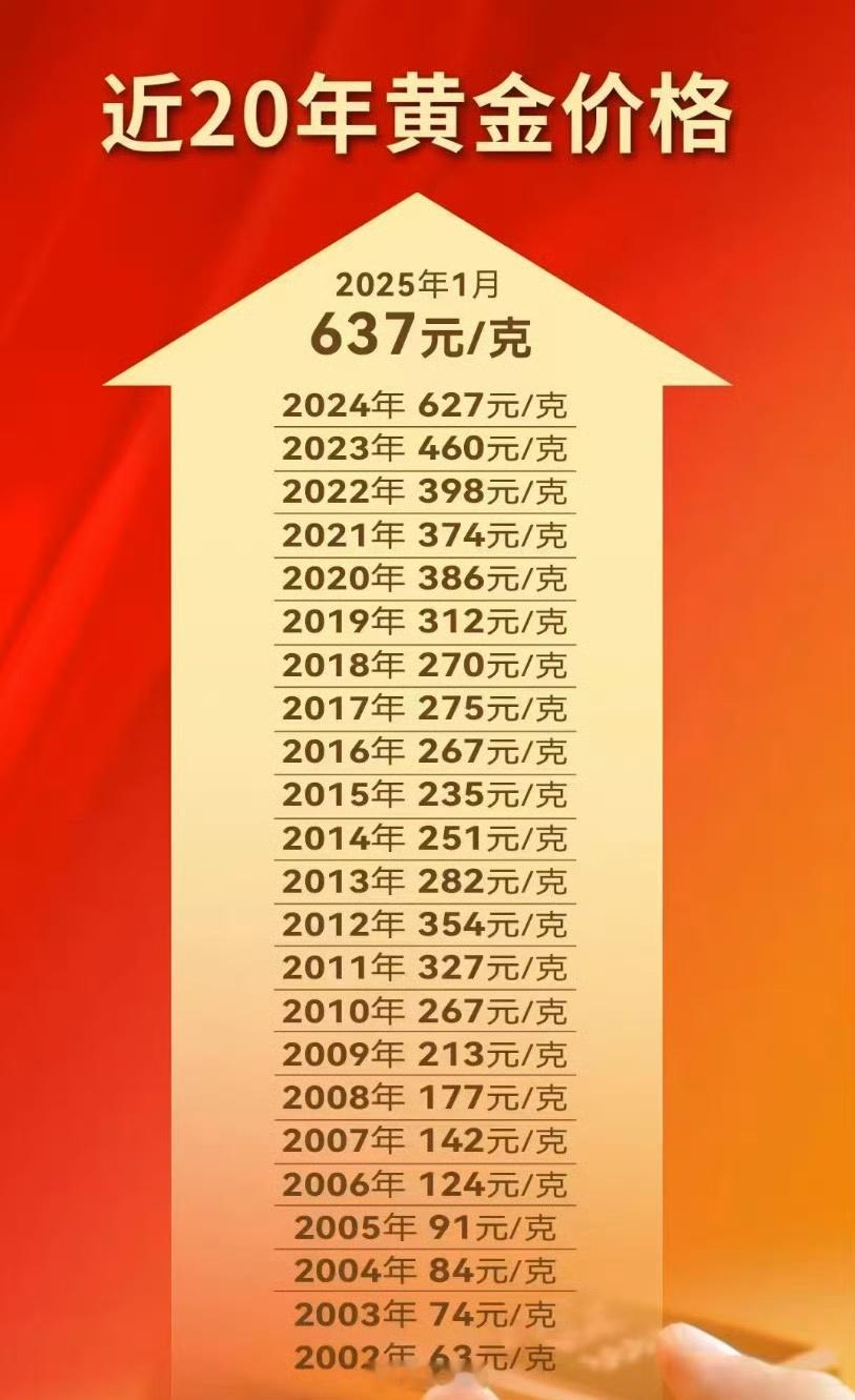 突然看到热搜，现在金价这么高了啊[doge]22 年 23 年应该囤黄金啊现在直