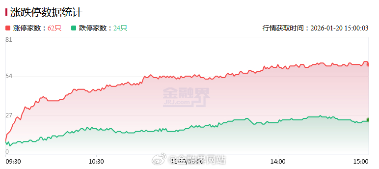 【涨停复盘：今日全市场共62只股涨停，连板股总数13只，AI应用端佳云科技20C