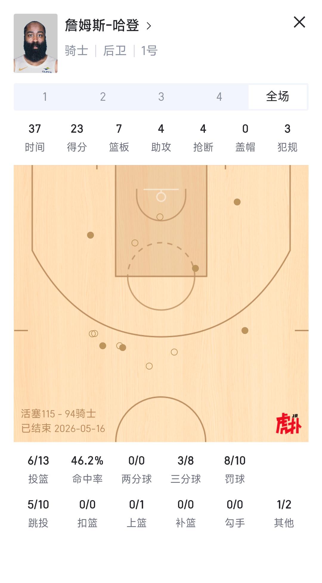 哈登今天有8次失误，这是输球原因。

另一大原因是米切尔连续两场拉胯，要是连续三