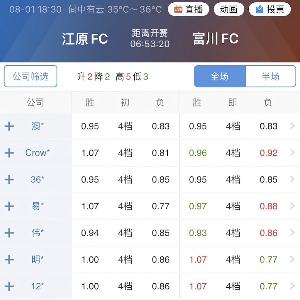 江原FC在韩职联的定位一直不算高，中游的印象根深蒂固。就是这支球队，今天主场直接