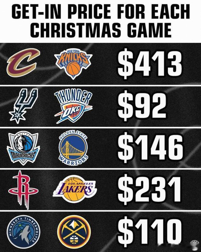 NBA圣诞大战最低票价 美媒Buckets统计了明天5场圣诞大战的最低票价，具体