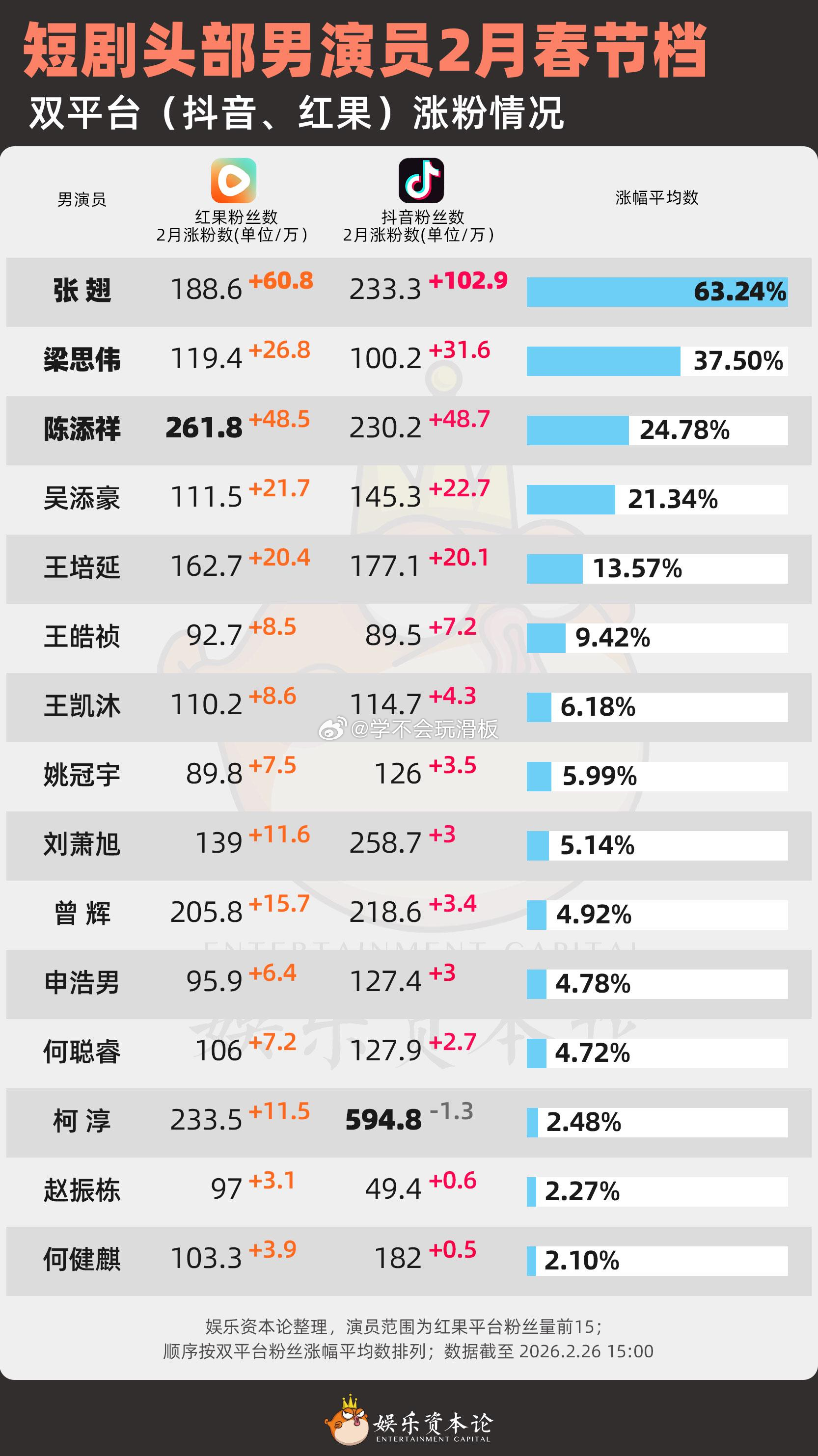 短剧演员爱豆化短剧演员偶像化转型以张翅、吴添豪为代表的新晋短剧顶流，正全方位复刻