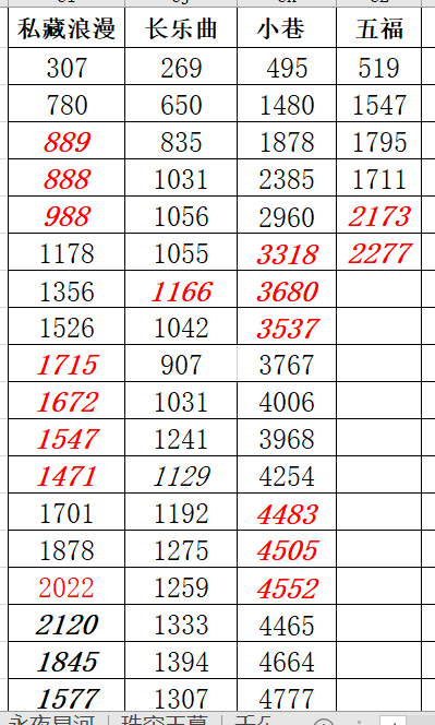 春节冲击+两天单更 都上日增2k了还行哦 集均1000稳稳的没跑了 看后面还能不