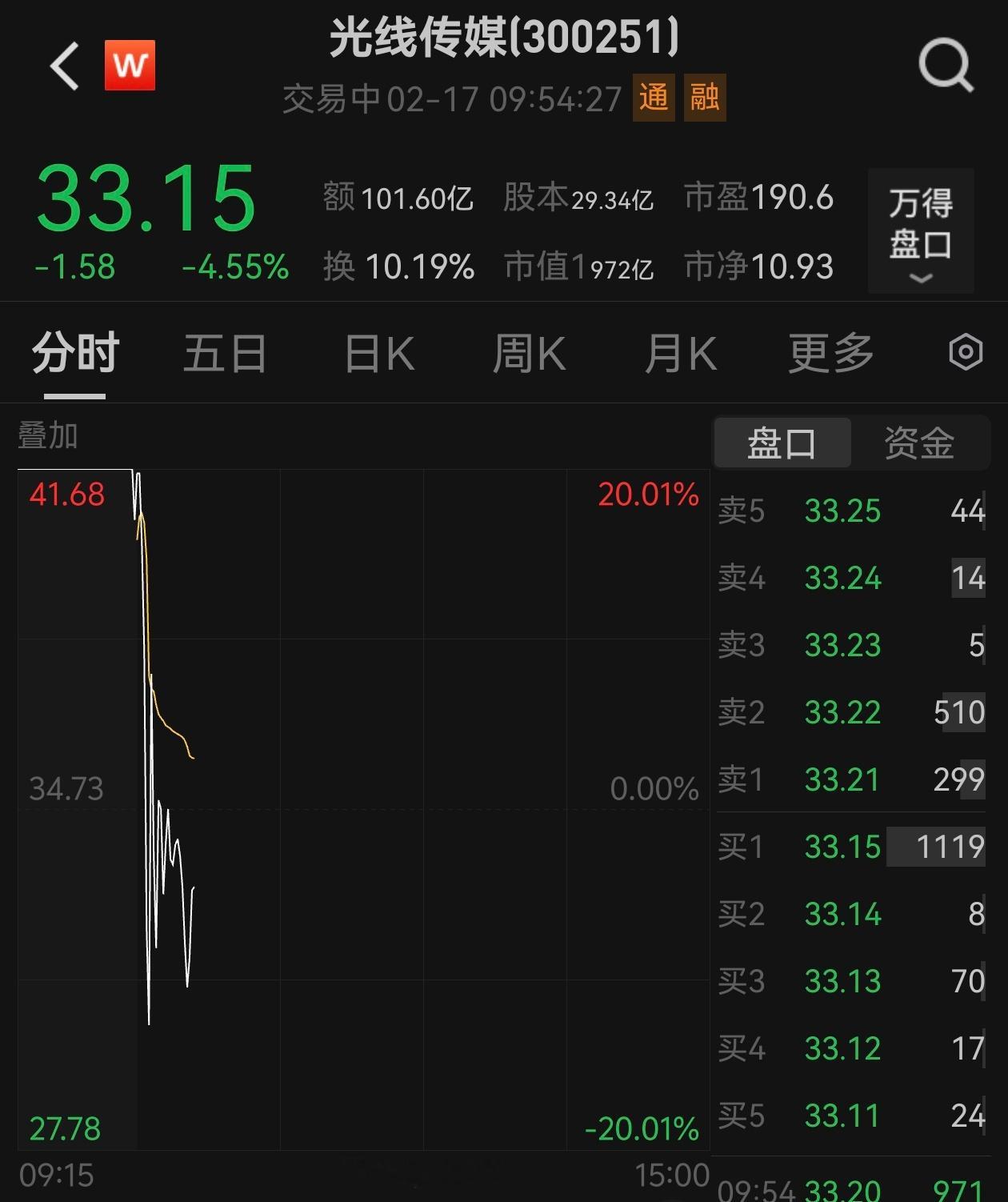 光线传媒  是A股今日热点，开盘涨停20%，现在跌4%… 