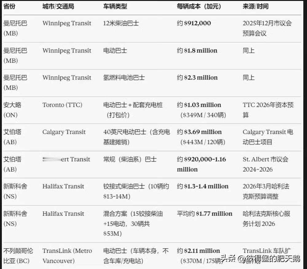 这是加拿大各省采购公交巴士的成本，差不多一辆要100多万加元，400多将近500