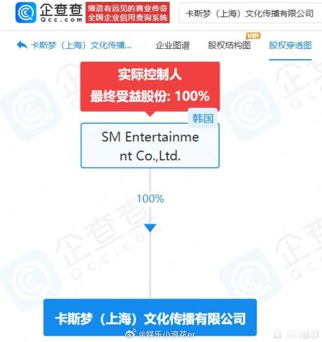 网易云音乐起诉SM娱乐网易云起诉SM滥用市场支配地位 据企查查显示，近日，法院公