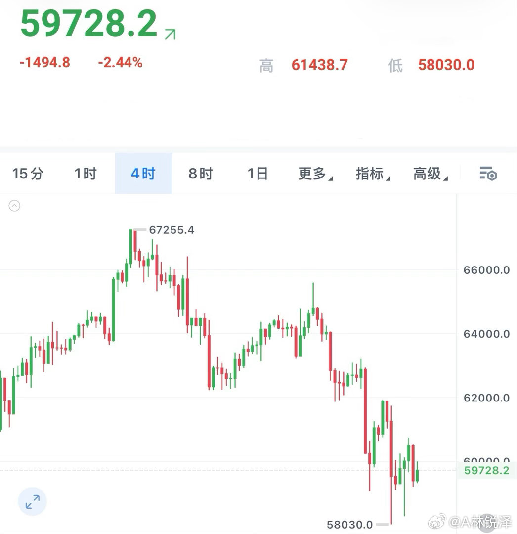 区块链  还没发出去呢，这一波很不对劲啊、感觉是要看新低的，很弱这一波！打字打到