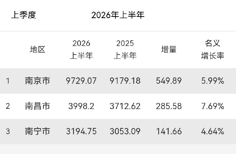 南京、南昌、南宁2026年上半年GDP对比！

南昌市，加油吧！
努力突破万亿元