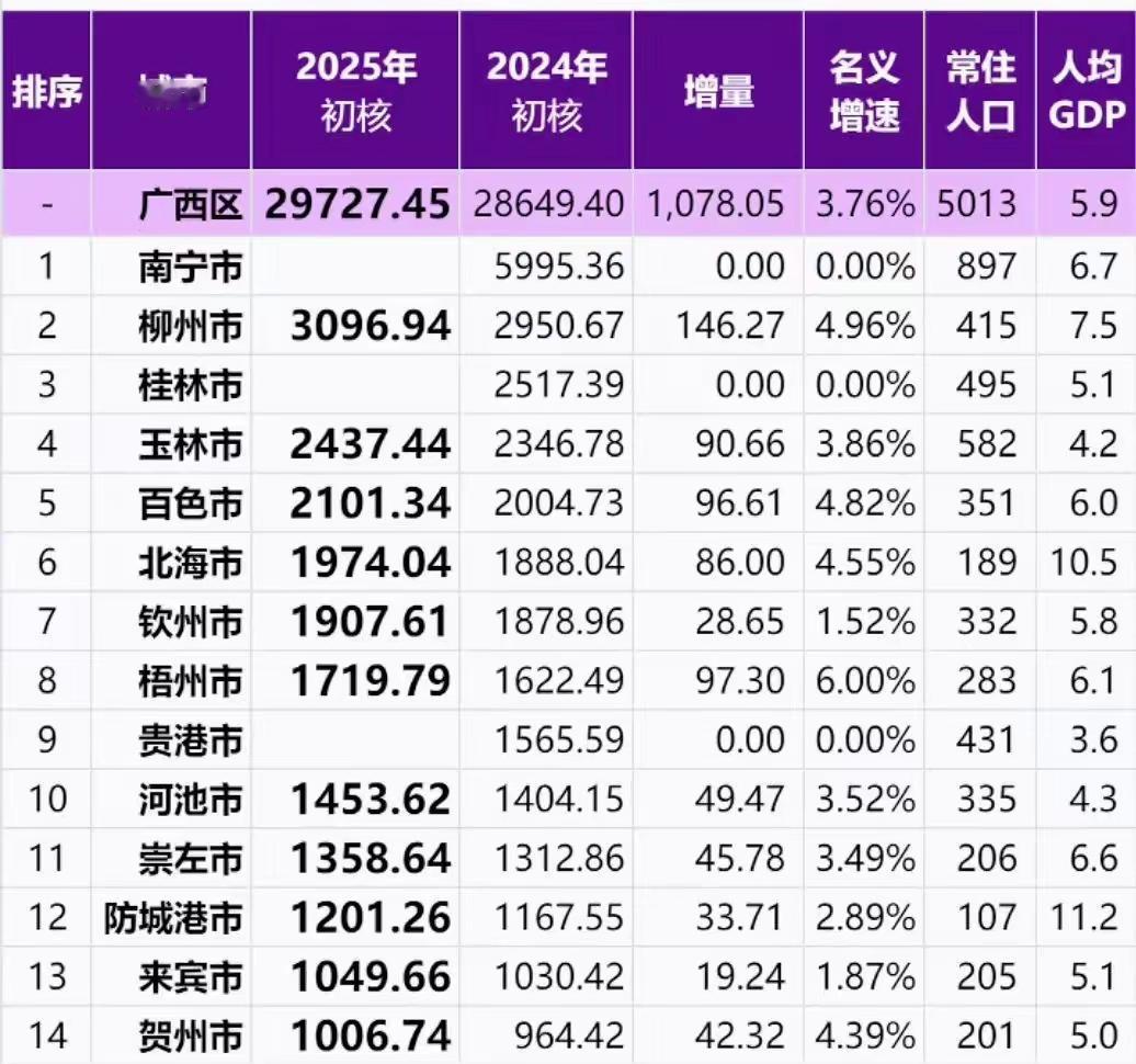 广西11个城市2025年GDP出炉：柳州破3000亿、北海钦州差距扩大
广西自治