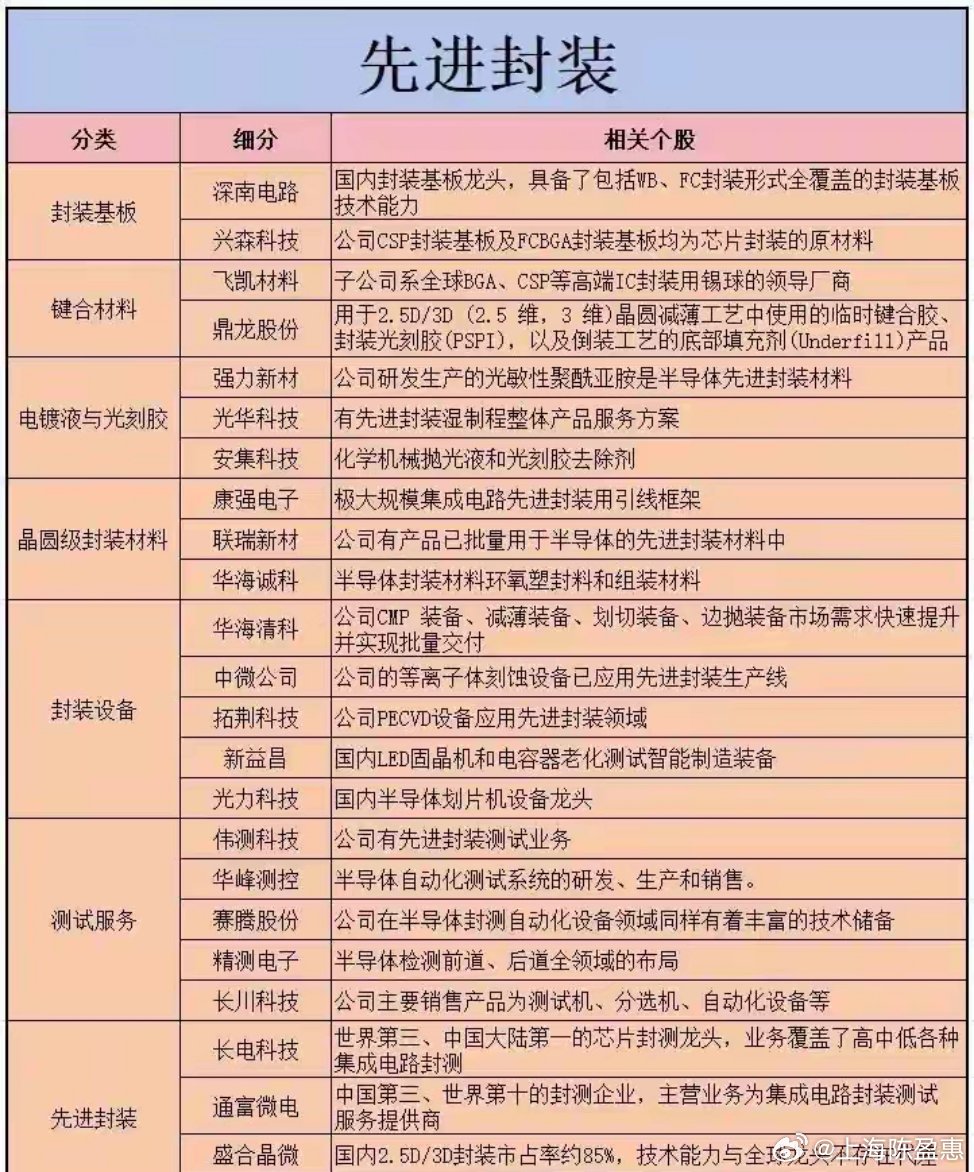 需求持续旺盛，半导体封装有望走出超级大周期（附名单）大盘整体收跌，但尾盘资金承接