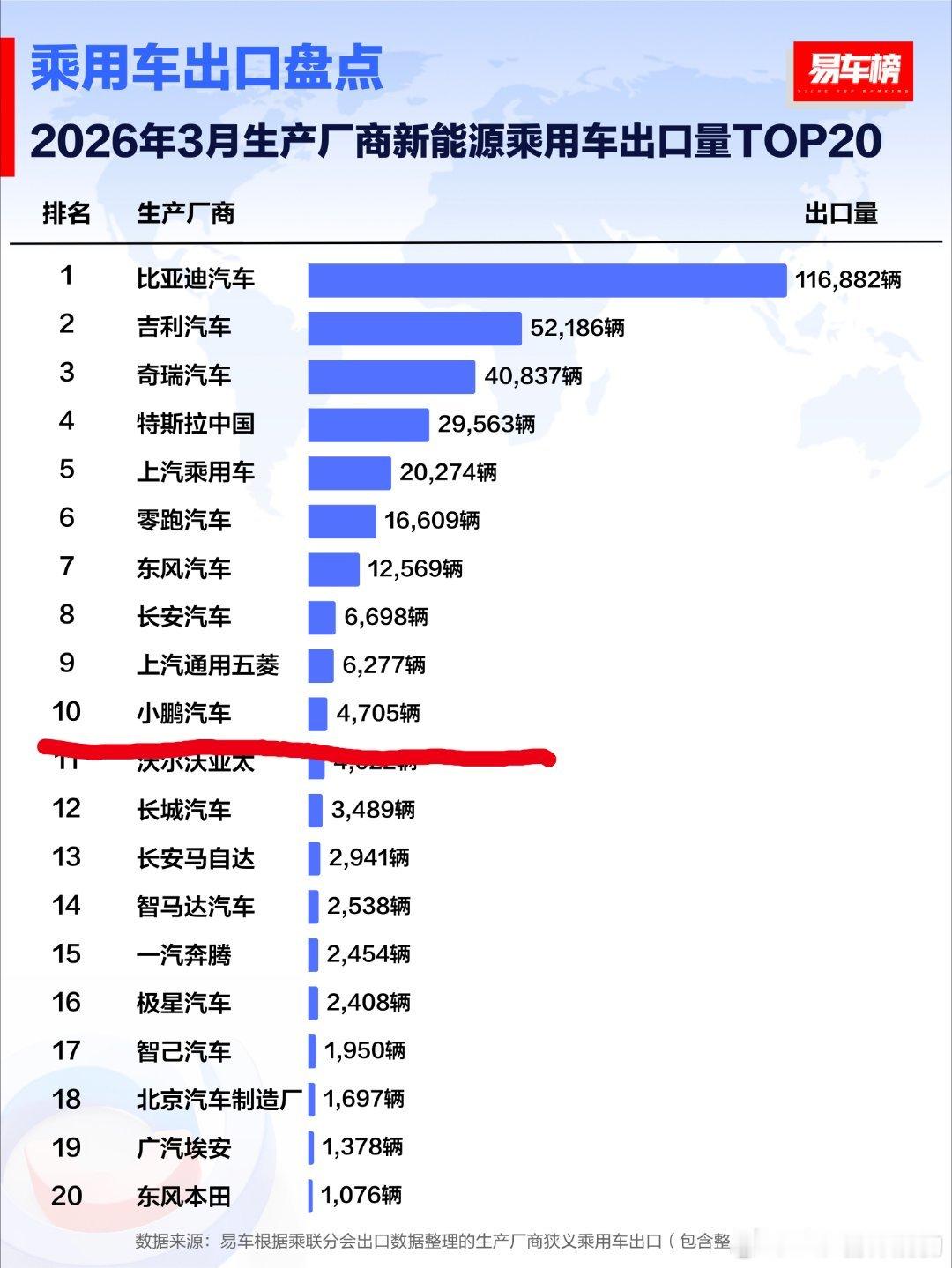 从26Q3和3月份出口量可以看出来蔚小理出海，小鹏已领先小鹏的全球战略算是站稳了