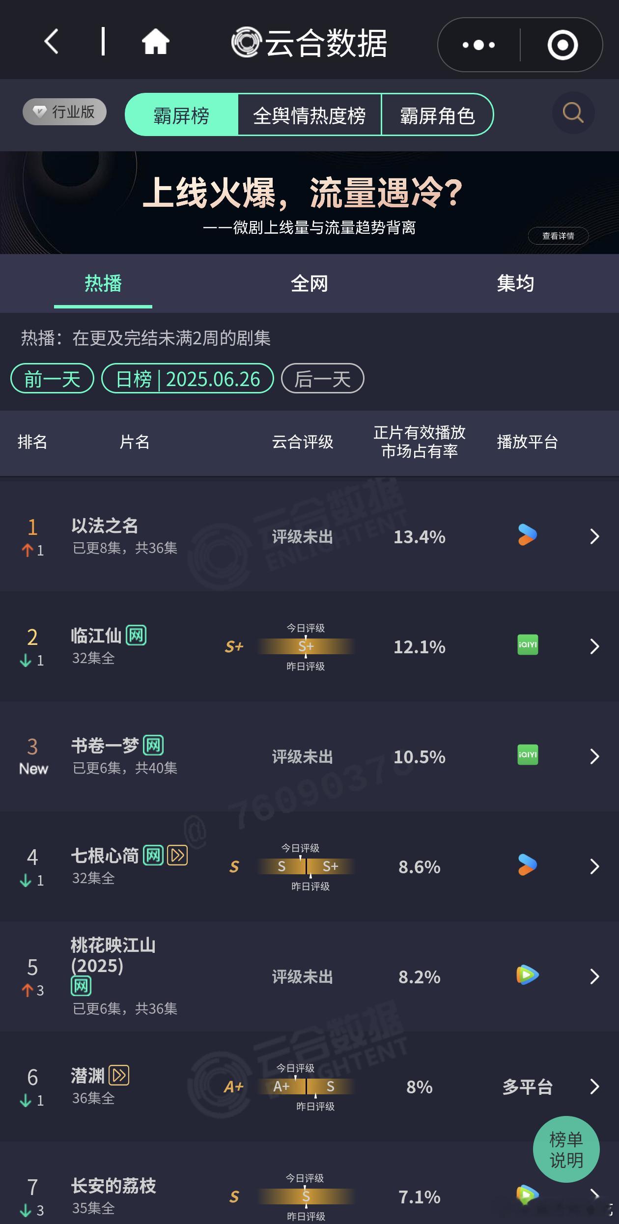 以法之名云合登顶了，占比13.4%，书卷一梦云合占比 10.5%高开 ​​​