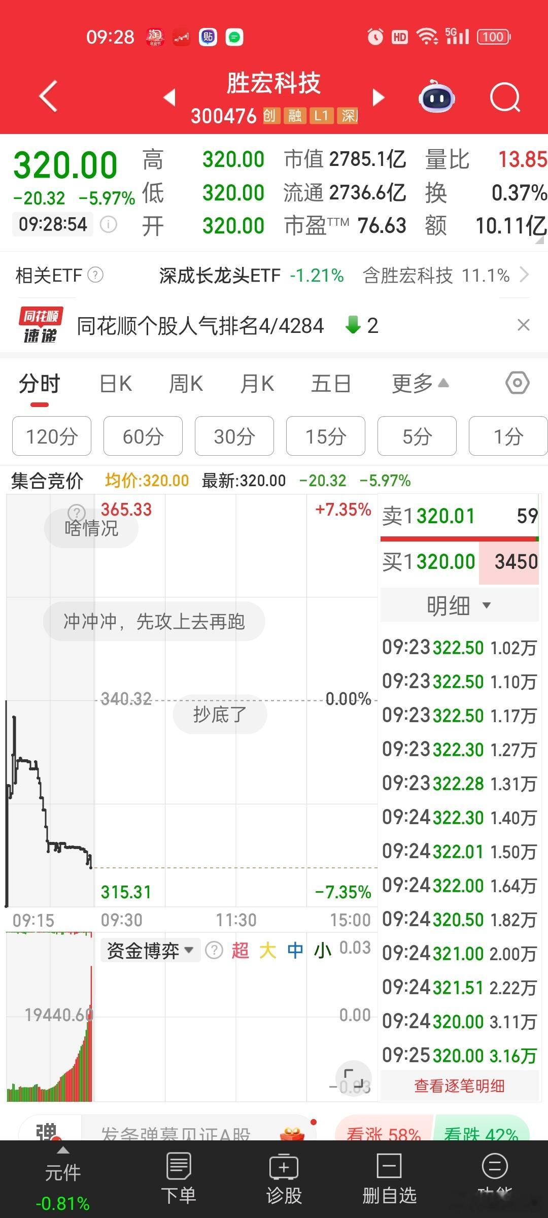胜宏三季度没能延续环比高增长。。。见光死了。。易中天都没出，高位股，不超预期都要