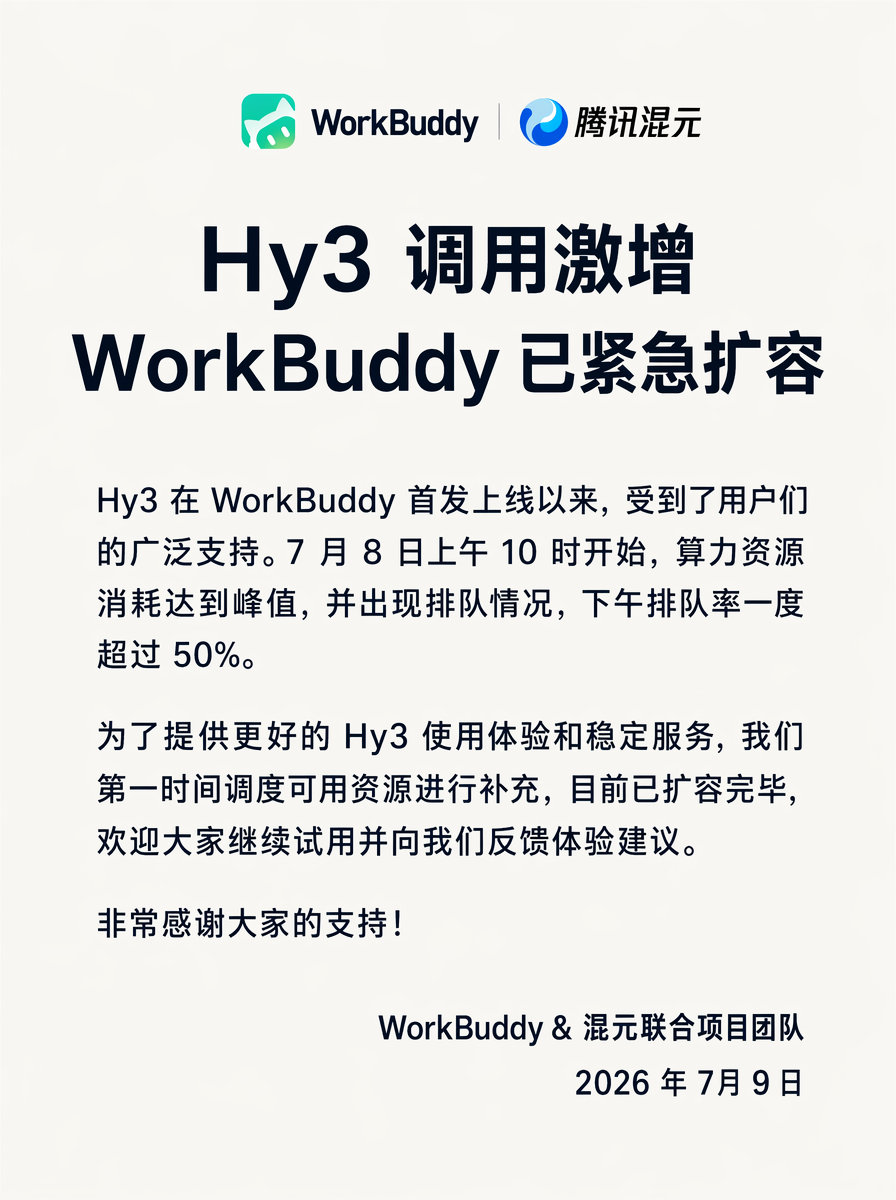 【Hy3调用激增，WorkBuddy已紧急扩容】据腾讯混元消息，Hy3在Work