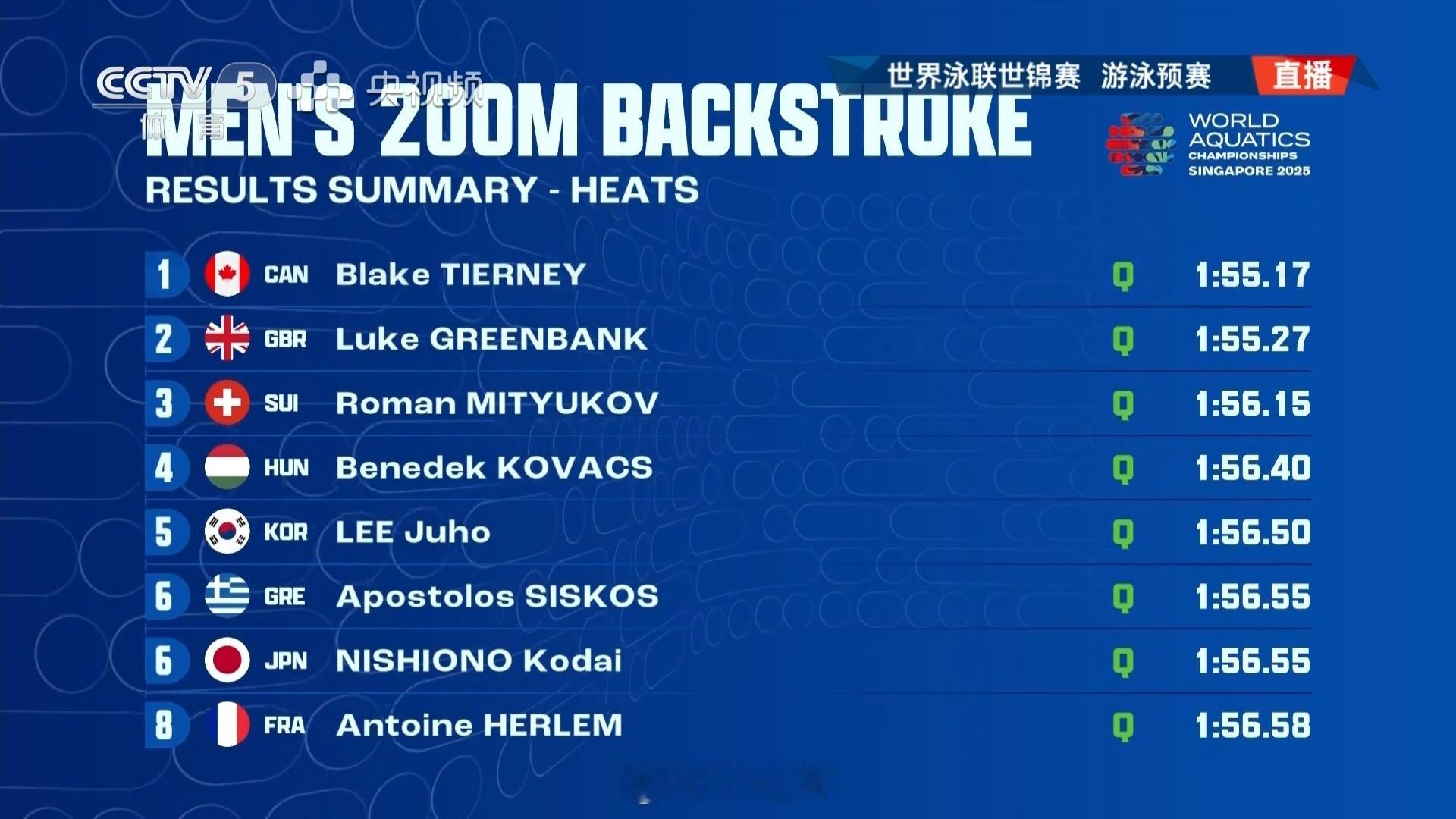 2025世界泳联锦标赛 男200仰预赛Tierney 1:55.17绿银行 1: