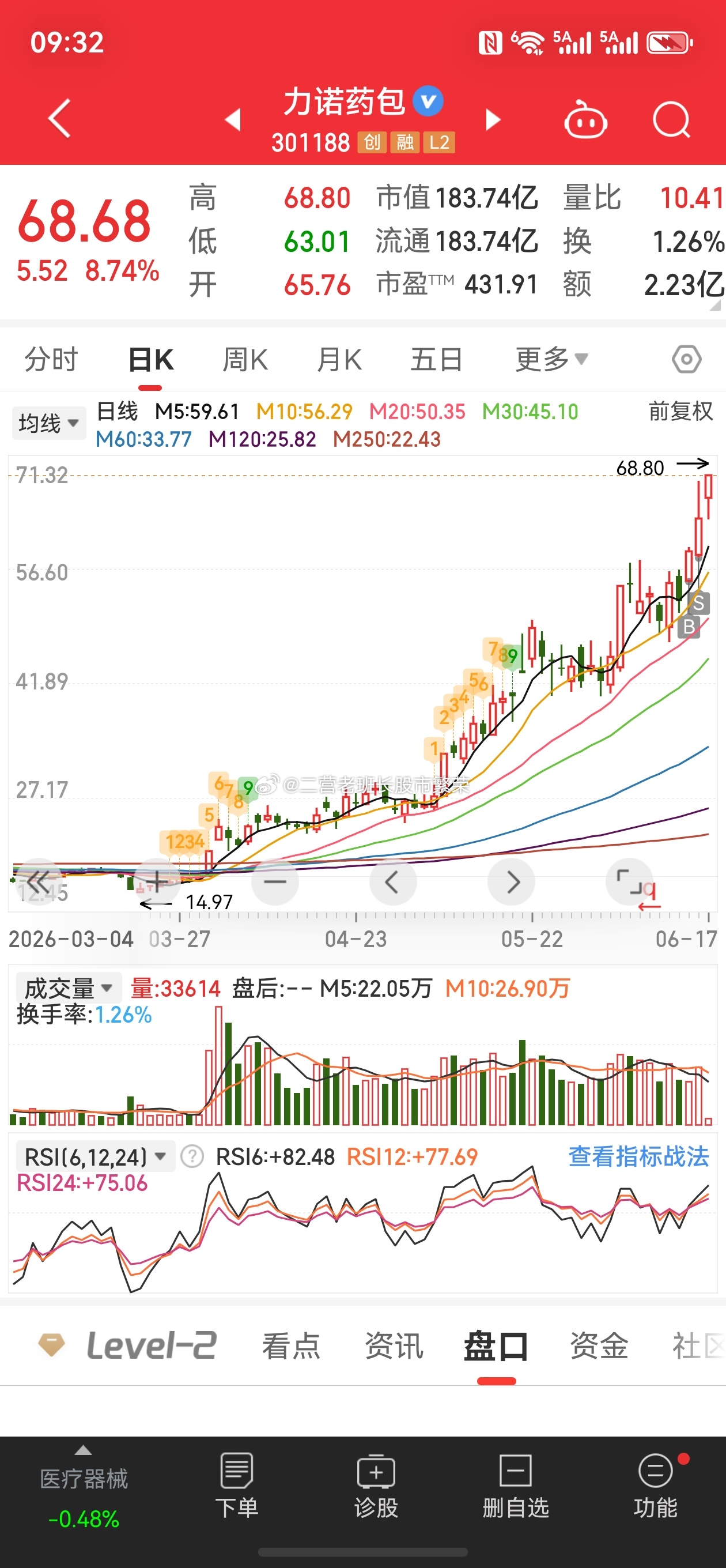 股票 力诺药包是真神啊昨天冲高回落今天还能高开高走，大涨8% 