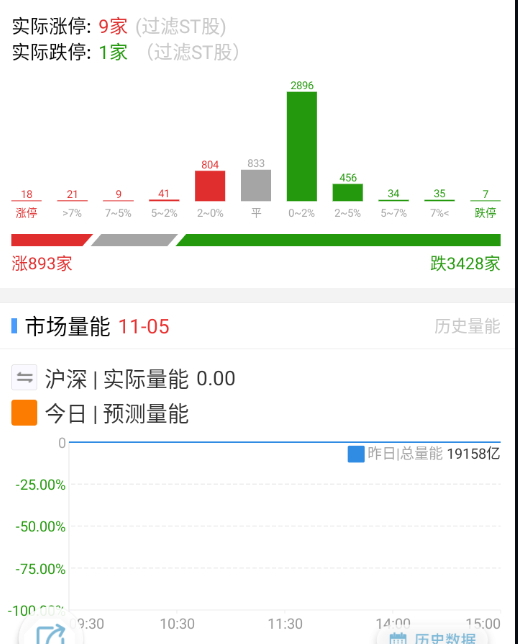 竞价500家左右红盘，然后就是观察深水和地板数量。 ​​​